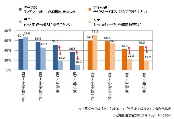 家族一緒の時間を持ちたいか（親子回答の差）