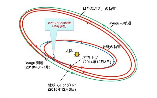 スイングバイの概念図　（c） JAXA