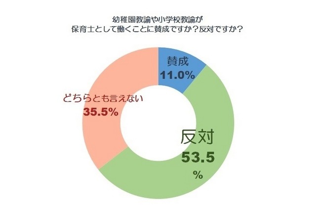 幼稚園教諭や小学校教諭が保育士として働くことに賛成か、反対か