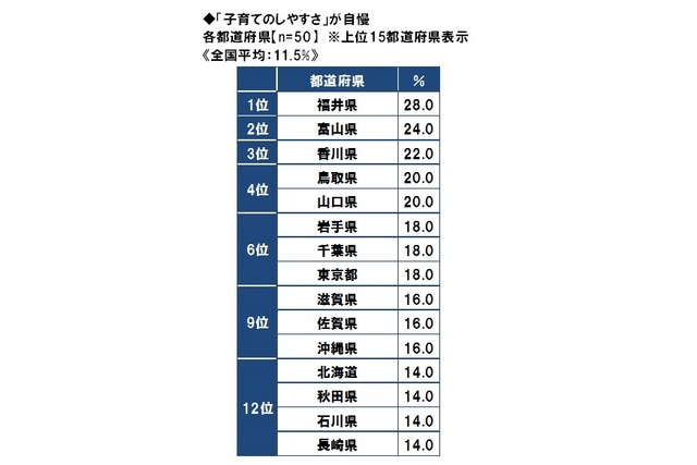 「子育てのしやすさ」が自慢