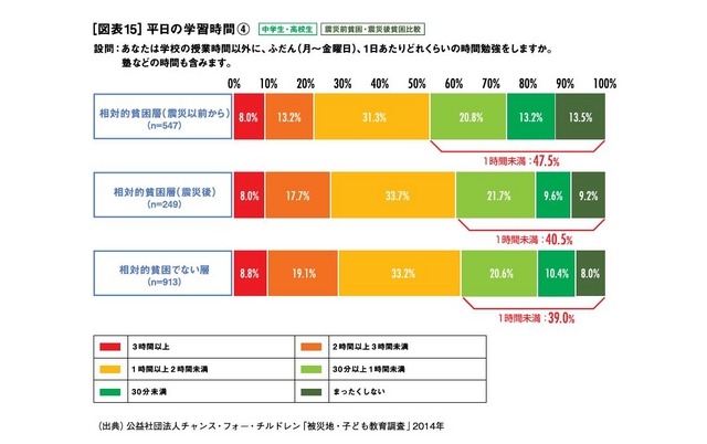 平日の学習時間