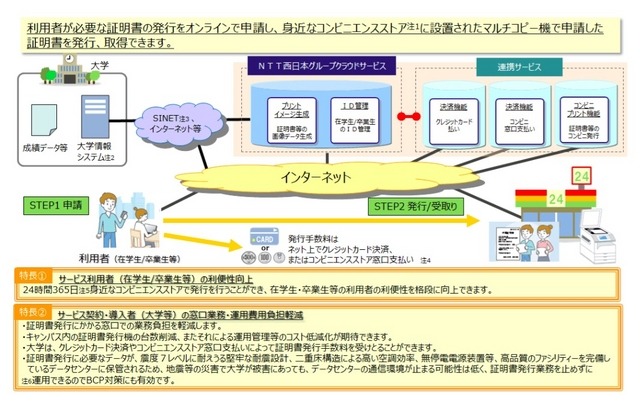 「証明書発行サービス」の概要と特長