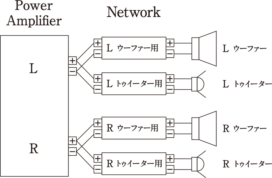 “バイワイヤリング接続”の接続図。パワーアンプのLch出力、Rch出力のそれぞれに2組ずつケーブルを接続し、パッシブクロスオーバーネットワークのツイーター用の入力端子とミッドウーファー用の入力端子のそれぞれに接続する。