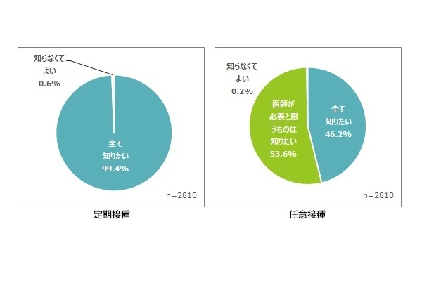 予防接種に関する情報を、どの程度知りたいか（定期接種・任意接種）