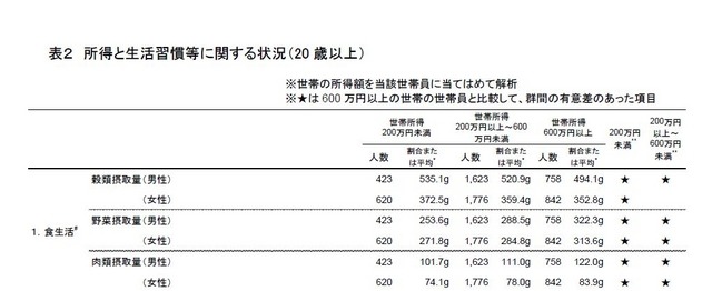 所得と生活習慣等に関する状況（一部）