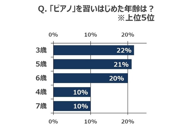 ピアノを習いはじめた年齢は？