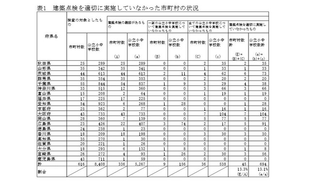 建築点検を適切に実施していなかった市町村の状況