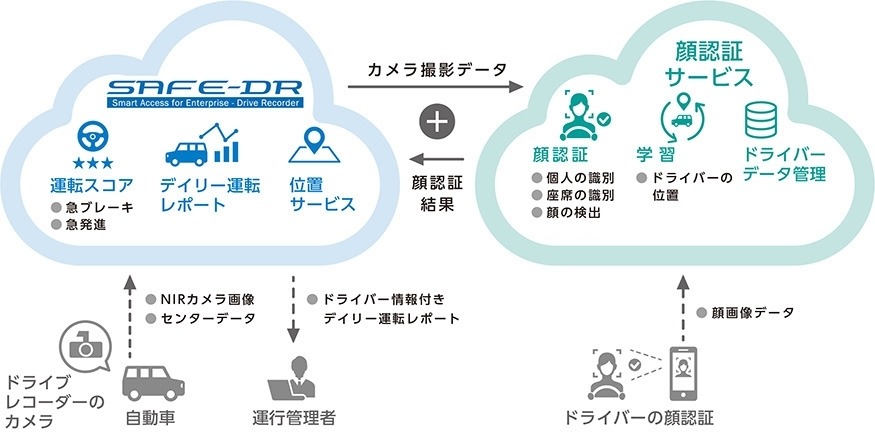 クラウド活用型車両管理ソリューション『SAFE-DR』に、先進のAI技術を活用した“顔認証機能”を追加。運行管理の精度が大幅向上～フォルシア クラリオン～