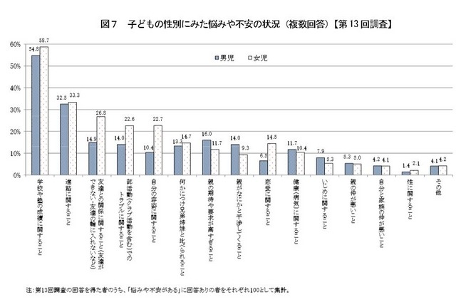 子どもの性別にみた悩みや不安の状況（平成13年出生児）