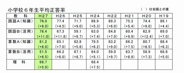 小学6年生平均正答率