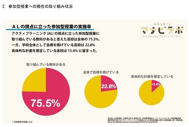 ALの視点に立った参加型授業の実施率