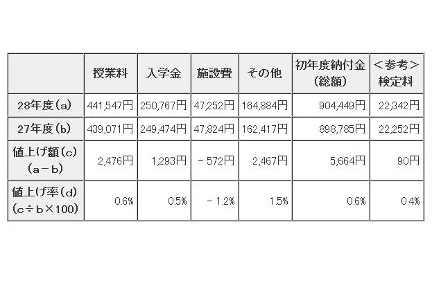 初年度納付金 各費目の平均額