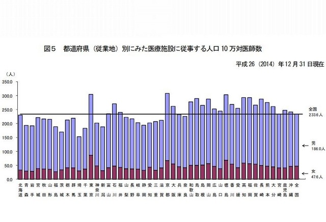 都道府県別にみた医療施設に従事する人口10万対医師数