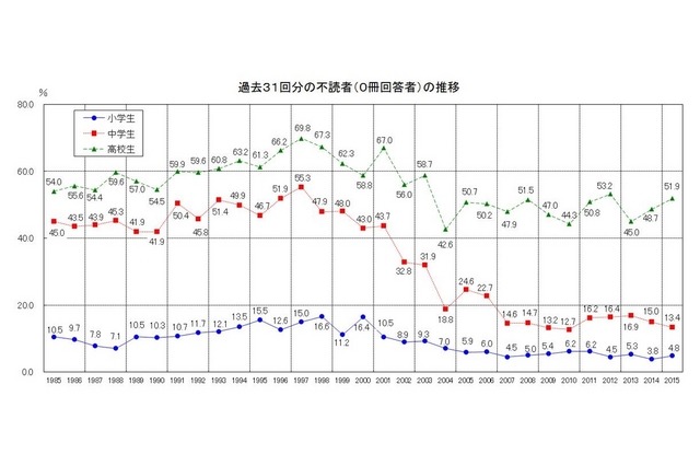 不読者（0冊回答者）の推移