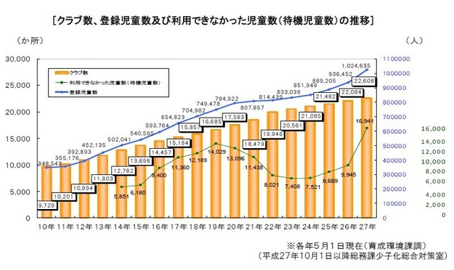 クラブ数、登録児童数、待機児童数の推移