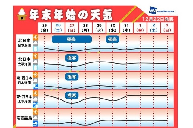 年末年始の天気　※誤表記あり  1（金）黒字表記→1（金）赤字表記（出展画像まま）