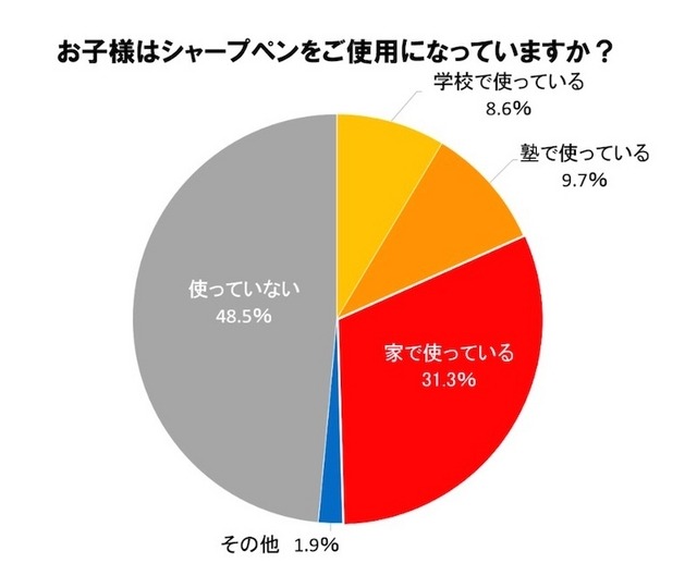 子どもはシャープペンを使用しているか