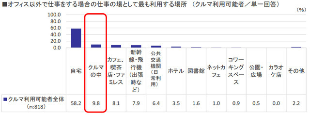 オフィス以外で仕事をする場合の仕事の場として最も利用する場所 （クルマ利用可能者／単一回答）