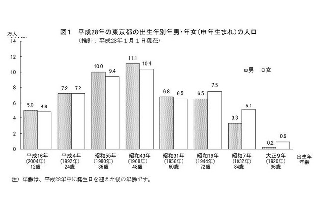 東京都の出生年別年男・年女の人口