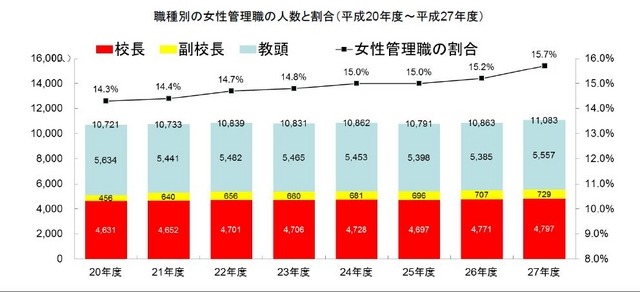 女性管理職（校長、副校長及び教頭）の割合