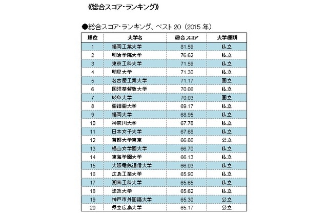 総合スコア・ランキング