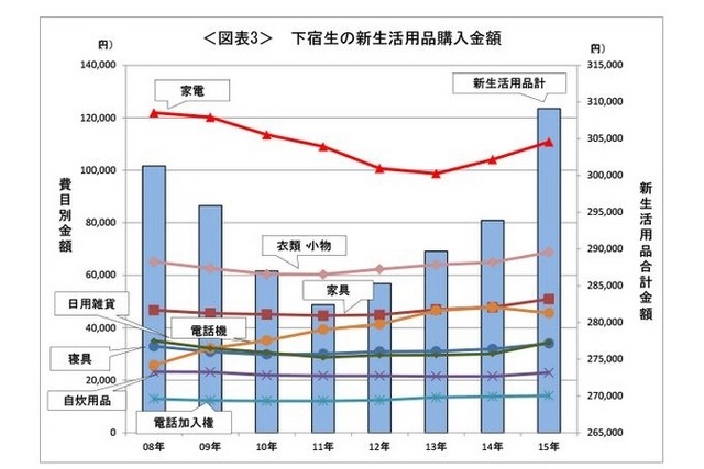 下宿生の新生活用品購入金額