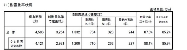 大学等の耐震化率状況