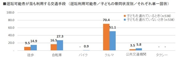 運転可能者が最も利用する交通手段