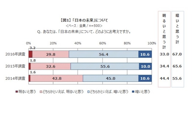 日本の未来について