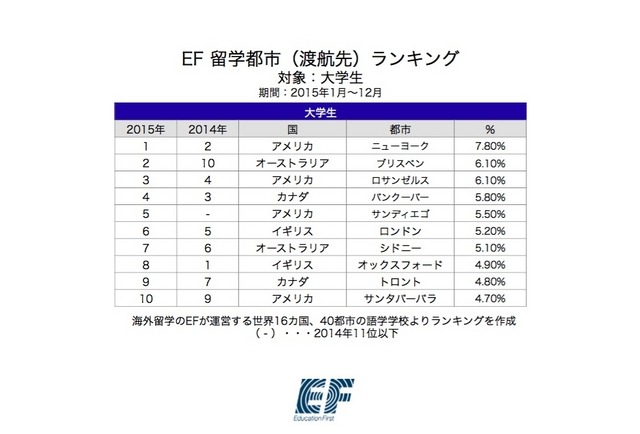 2015年・EF留学都市（渡航先）ランキング【大学生】