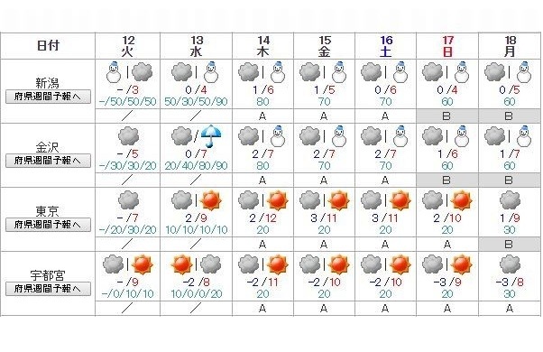 週間天気予報