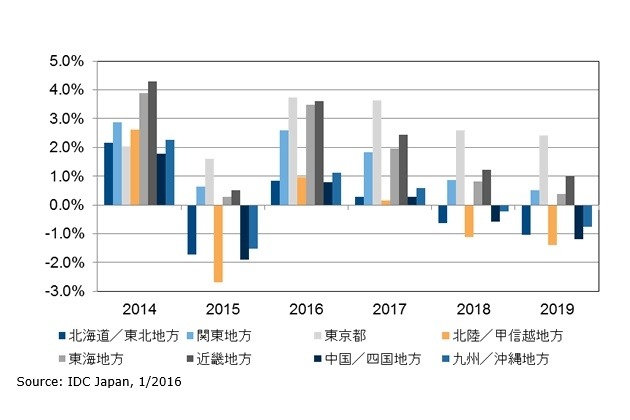 国内IT市場 地域別前年比成長率予測：2014年～2019年