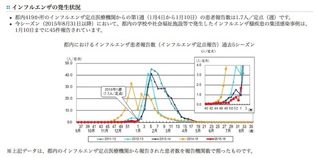 東京都のインフルエンザ発生状況