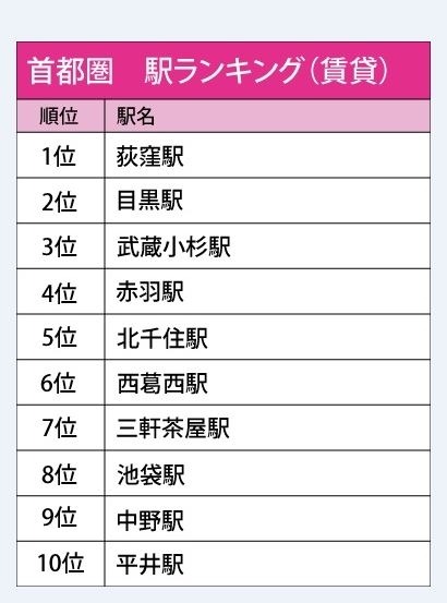 首都圏 駅ランキング（賃貸）