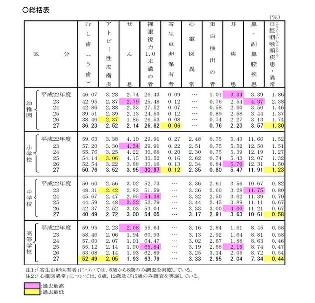 平成27年度　おもな疾病・異常