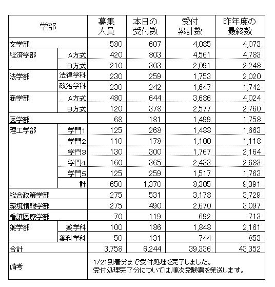 慶應義塾大学の出願状況