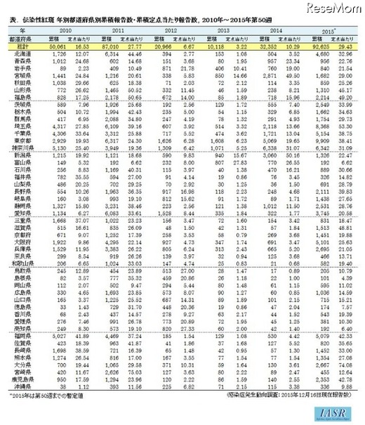 2015年は第50週現在の報告者数（参考：国立感染症拳銃所）