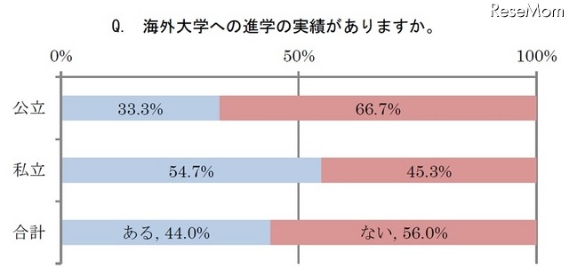 海外大学への進学の実績はあるか？