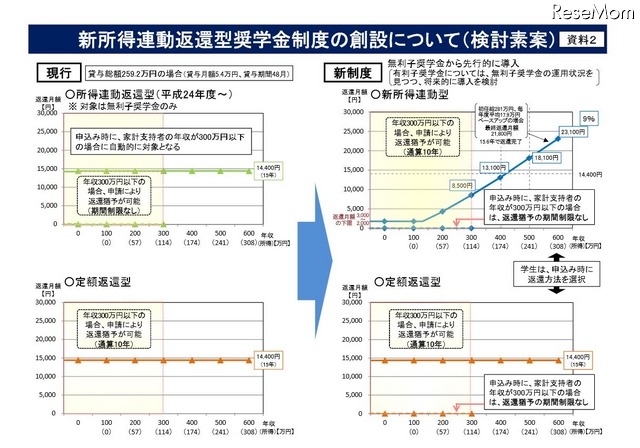 新所得連動返還型奨学金制度の創設について（検討素案）