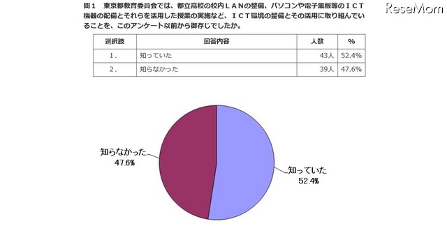 都立高校におけるICT環境の取組みを知っていたか