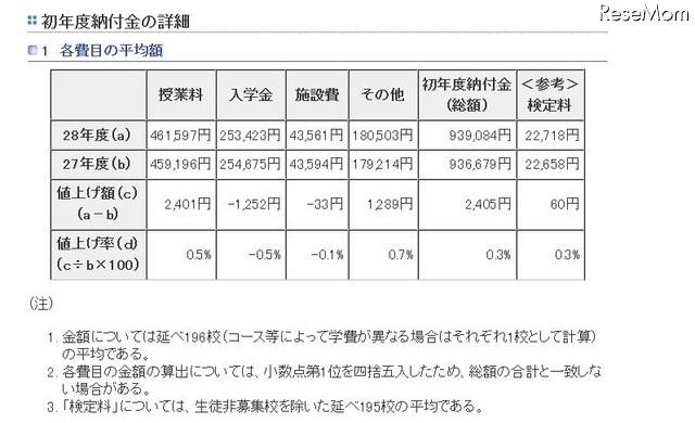 初年度納付金の詳細　各費目の平均額　（参考：東京都　平成27年12月16日生活文化局発表「平成28年度　都内私立中学校の学費の状況」）