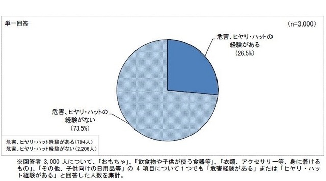 危害およびヒヤリ・ハット経験の有無（乳幼児が使う製品）