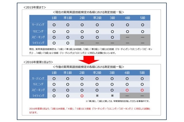 各級における測定技能一覧の比較