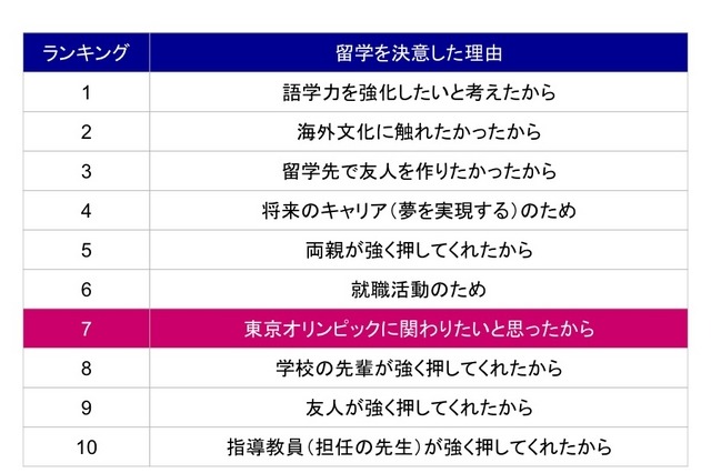 留学を決意した理由