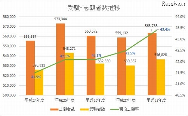 直近5年間の受験者数・志願者数・現役志願率の推移