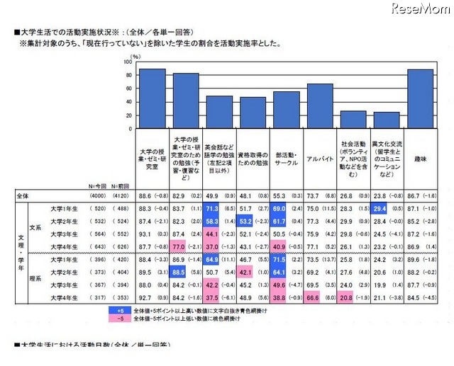 大学生活での活動実施状況