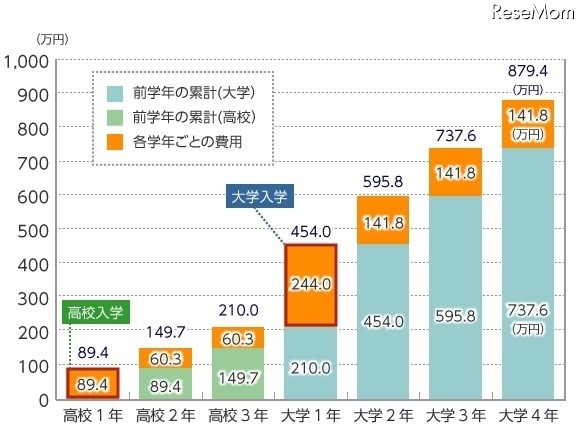 高校から大学にかけて子ども1人あたりにかかる教育費（平成26年度：日本政策金融公庫「教育費負担の実態調査結果」）