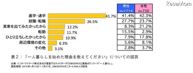 一人暮らしを始めた理由