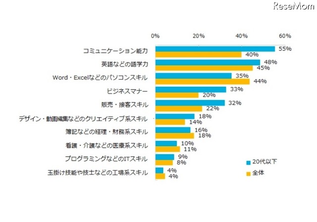 2016年に身につけたい能力・スキルについて