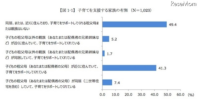 子育てを支援する家族の有無